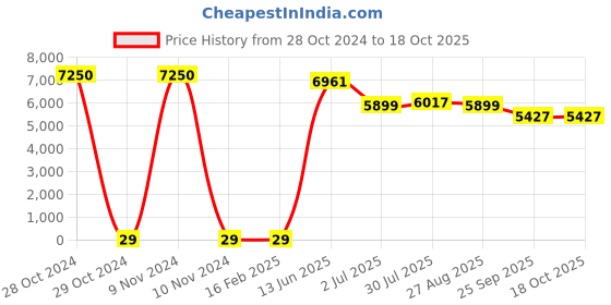 industrybuying.com RS PRO Electrolytic Capacitor, Capacitance 47 µF, Voltage 160 V DC, Model No 1701296 (Bag of 250) rs pro Price History Graph from 28 Oct 2024 to 18 Oct 2025