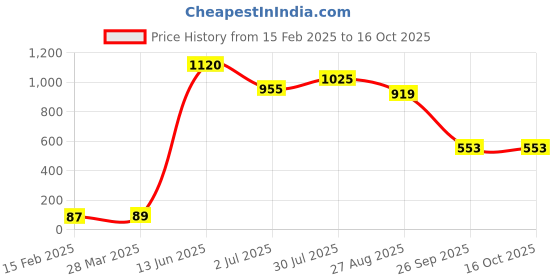 industrybuying.com RS PRO Electrolytic Capacitor, Capacitance 4.7 µF, Voltage 160 V DC, Model No 7076360 (Pack of 10) rs pro Price History Graph from 15 Feb 2025 to 16 Oct 2025