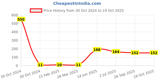 industrybuying.com RS PRO Electrolytic Capacitor, Capacitance 4.7 µF, Voltage 160 V DC, Model No 7111784 (Pack of 50) rs pro Price History Graph from 30 Oct 2024 to 18 Oct 2025