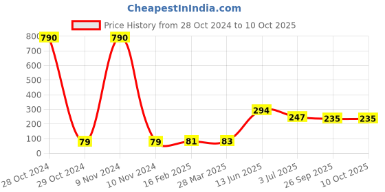industrybuying.com RS PRO Electrolytic Capacitor, Capacitance 47 µF, Voltage 160 V DC, Model No 7111801 (Pack of 10) rs pro Price History Graph from 28 Oct 2024 to 10 Oct 2025