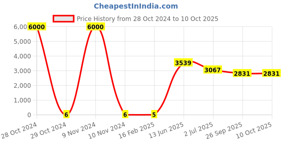 industrybuying.com RS PRO Electrolytic Capacitor, Capacitance 47 µF, Voltage 25 V DC, Model No 1701190 (Bag of 1000) rs pro Price History Graph from 28 Oct 2024 to 10 Oct 2025