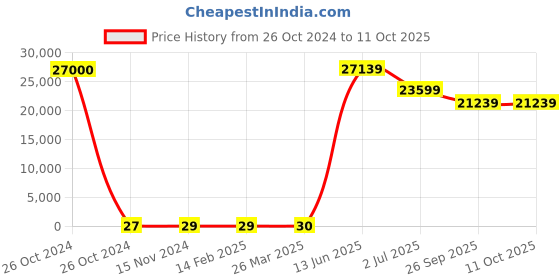 industrybuying.com RS PRO Electrolytic Capacitor, Capacitance 4.7 µF, Voltage 25 V DC, Model No 1814573 (Bag of 1000) rs pro Price History Graph from 26 Oct 2024 to 11 Oct 2025