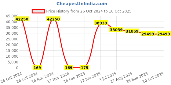 industrybuying.com RS PRO Electrolytic Capacitor, Capacitance 47 µF, Voltage 25 V DC, Model No 1814580 (Bag of 250) rs pro Price History Graph from 26 Oct 2024 to 10 Oct 2025