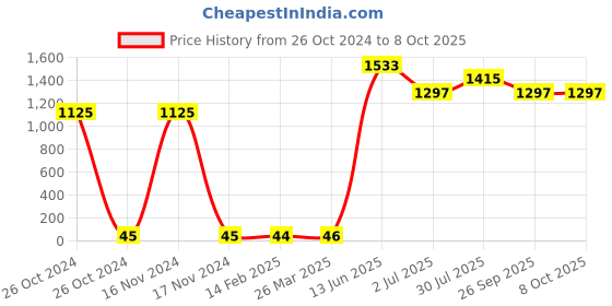 industrybuying.com RS PRO Electrolytic Capacitor, Capacitance 4.7 µF, Voltage 25 V DC, Model No 1814632 (Pack of 25) rs pro Price History Graph from 26 Oct 2024 to 8 Oct 2025