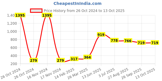 industrybuying.com RS PRO Electrolytic Capacitor, Capacitance 47 µF, Voltage 25 V DC, Model No 1814756 (Pack of 5) rs pro Price History Graph from 26 Oct 2024 to 13 Oct 2025