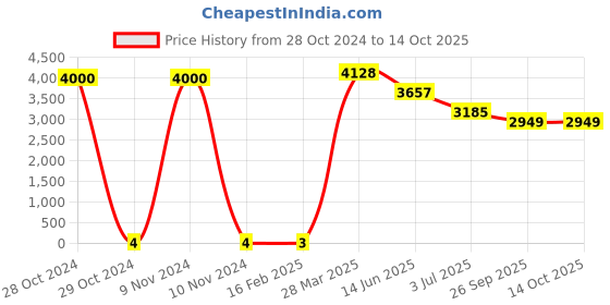 industrybuying.com RS PRO Electrolytic Capacitor, Capacitance 47 µF, Voltage 25 V DC, Model No 1815083 (Bag of 1000) rs pro Price History Graph from 28 Oct 2024 to 13 Oct 2025