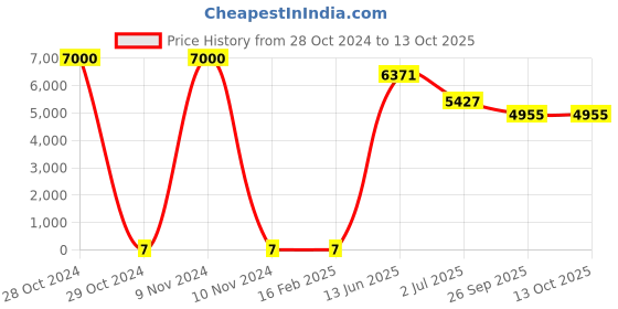 industrybuying.com RS PRO Electrolytic Capacitor, Capacitance 47 µF, Voltage 25 V DC, Model No 1815140 (Bag of 1000) rs pro Price History Graph from 28 Oct 2024 to 13 Oct 2025