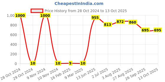 industrybuying.com RS PRO Electrolytic Capacitor, Capacitance 47 µF, Voltage 25 V DC, Model No 1815430 (Pack of 100) rs pro Price History Graph from 28 Oct 2024 to 13 Oct 2025