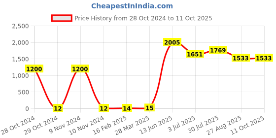 industrybuying.com RS PRO Electrolytic Capacitor, Capacitance 47 µF, Voltage 25 V DC, Model No 1815528 (Pack of 100) rs pro Price History Graph from 28 Oct 2024 to 11 Oct 2025