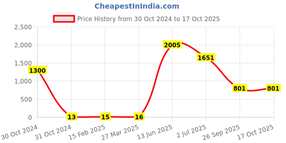 industrybuying.com RS PRO Electrolytic Capacitor, Capacitance 47 µF, Voltage 25 V DC, Model No 7075751 (Pack of 100) rs pro Price History Graph from 30 Oct 2024 to 15 Oct 2025