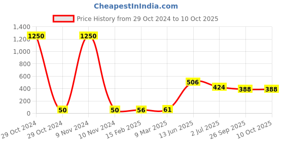 industrybuying.com RS PRO Electrolytic Capacitor, Capacitance 47 µF, Voltage 25 V DC, Model No 7076502 (Pack of 25) rs pro Price History Graph from 29 Oct 2024 to 10 Oct 2025