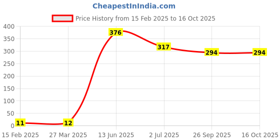 industrybuying.com RS PRO Electrolytic Capacitor, Capacitance 4.7 µF, Voltage 25 V DC, Model No 7111065 (Pack of 100) rs pro Price History Graph from 15 Feb 2025 to 16 Oct 2025