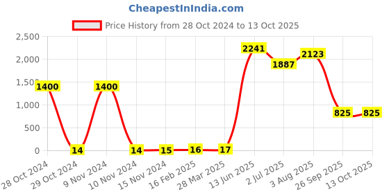 industrybuying.com RS PRO Electrolytic Capacitor, Capacitance 47 µF, Voltage 25 V DC, Model No 7111084 (Pack of 100) rs pro Price History Graph from 28 Oct 2024 to 13 Oct 2025