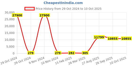 industrybuying.com RS PRO Electrolytic Capacitor, Capacitance 47 µF, Voltage 250 V DC, Model No 1701105 (Bag of 100) rs pro Price History Graph from 29 Oct 2024 to 10 Oct 2025