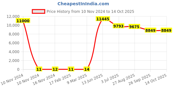 industrybuying.com RS PRO Electrolytic Capacitor, Capacitance 4.7 µF, Voltage 250 V DC, Model No 1701303 (Bag of 1000) rs pro Price History Graph from 10 Nov 2024 to 14 Oct 2025