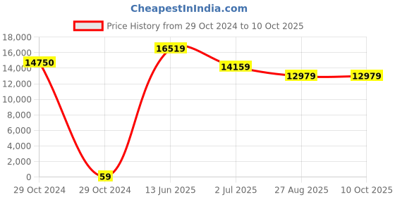 industrybuying.com RS PRO Electrolytic Capacitor, Capacitance 47 µF, Voltage 250 V DC, Model No 1701305 (Bag of 250) rs pro Price History Graph from 29 Oct 2024 to 9 Oct 2025