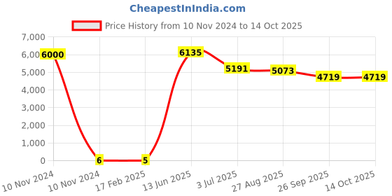 industrybuying.com RS PRO Electrolytic Capacitor, Capacitance 4.7 µF, Voltage 250 V DC, Model No 1730263 (Bag of 1000) rs pro Price History Graph from 10 Nov 2024 to 14 Oct 2025