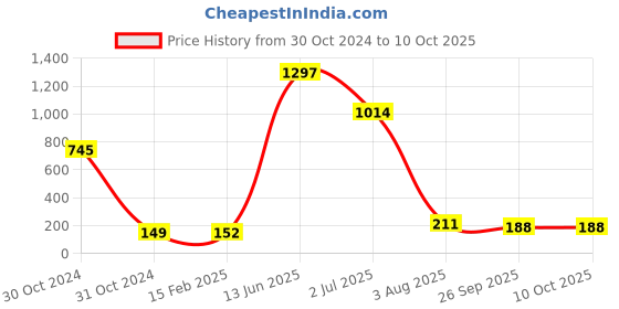 industrybuying.com RS PRO Electrolytic Capacitor, Capacitance 4.7 µF, Voltage 250 V DC, Model No 7076372 (Pack of 5) rs pro Price History Graph from 30 Oct 2024 to 10 Oct 2025