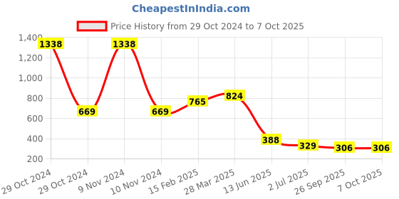 industrybuying.com RS PRO Electrolytic Capacitor, Capacitance 47 µF, Voltage 250 V DC, Model No 7076528 (Pack of 2) rs pro Price History Graph from 29 Oct 2024 to 7 Oct 2025
