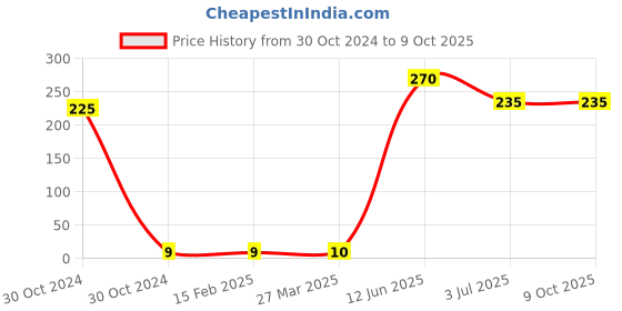 industrybuying.com RS PRO Electrolytic Capacitor, Capacitance 4.7 µF, Voltage 250 V DC, Model No 7111911 (Pack of 25) rs pro Price History Graph from 30 Oct 2024 to 9 Oct 2025