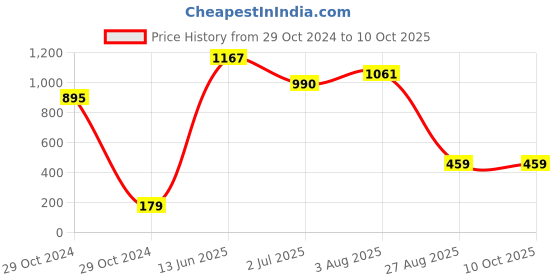 industrybuying.com RS PRO Electrolytic Capacitor, Capacitance 47 µF, Voltage 250 V DC, Model No 7111930 (Pack of 5) rs pro Price History Graph from 29 Oct 2024 to 10 Oct 2025