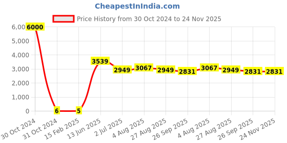 industrybuying.com RS PRO Electrolytic Capacitor, Capacitance 47 µF, Voltage 35 V DC, Model No 1701055 (Bag of 1000) rs pro Price History Graph from 30 Oct 2024 to 24 Nov 2025