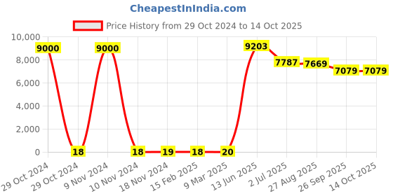 industrybuying.com RS PRO Electrolytic Capacitor, Capacitance 47 µF, Voltage 35 V DC, Model No 1701100 (Bag of 500) rs pro Price History Graph from 29 Oct 2024 to 14 Oct 2025