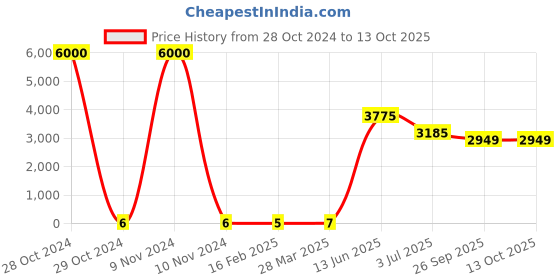 industrybuying.com RS PRO Electrolytic Capacitor, Capacitance 47 µF, Voltage 35 V DC, Model No 1701213 (Bag of 1000) rs pro Price History Graph from 28 Oct 2024 to 13 Oct 2025
