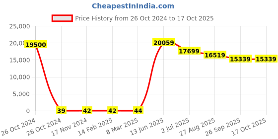 industrybuying.com RS PRO Electrolytic Capacitor, Capacitance 4.7 µF, Voltage 35 V DC, Model No 1814595 (Bag of 500) rs pro Price History Graph from 26 Oct 2024 to 16 Oct 2025