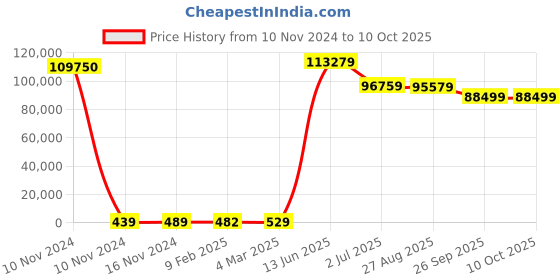 industrybuying.com RS PRO Electrolytic Capacitor, Capacitance 47 µF, Voltage 35 V DC, Model No 1814601 (Bag of 250) rs pro Price History Graph from 10 Nov 2024 to 10 Oct 2025
