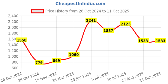 industrybuying.com RS PRO Electrolytic Capacitor, Capacitance 47 µF, Voltage 35 V DC, Model No 1814733 (Pack of 2) rs pro Price History Graph from 26 Oct 2024 to 10 Oct 2025