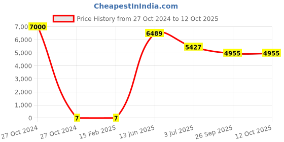 industrybuying.com RS PRO Electrolytic Capacitor, Capacitance 47 µF, Voltage 35 V DC, Model No 1815084 (Bag of 1000) rs pro Price History Graph from 27 Oct 2024 to 12 Oct 2025