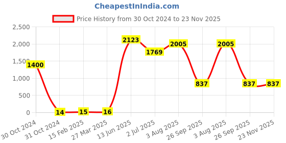 industrybuying.com RS PRO Electrolytic Capacitor, Capacitance 47 µF, Voltage 35 V DC, Model No 7075755 (Pack of 100) rs pro Price History Graph from 30 Oct 2024 to 22 Nov 2025