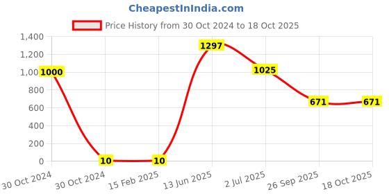industrybuying.com RS PRO Electrolytic Capacitor, Capacitance 4.7 µF, Voltage 35 V DC, Model No 7111223 (Pack of 100) rs pro Price History Graph from 30 Oct 2024 to 18 Oct 2025