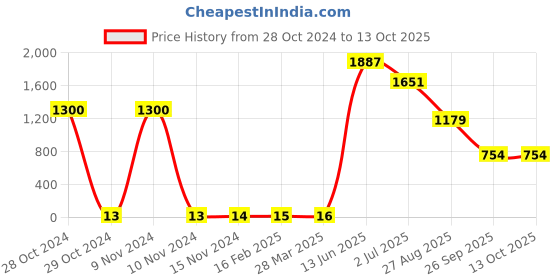industrybuying.com RS PRO Electrolytic Capacitor, Capacitance 47 µF, Voltage 35 V DC, Model No 7111242 (Pack of 100) rs pro Price History Graph from 28 Oct 2024 to 13 Oct 2025