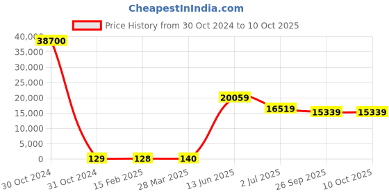 industrybuying.com RS PRO Electrolytic Capacitor, Capacitance 4.7 µF, Voltage 350 V DC, Model No 1701077 (Bag of 300) rs pro Price History Graph from 30 Oct 2024 to 9 Oct 2025