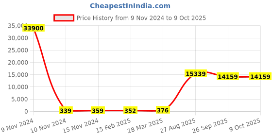 industrybuying.com RS PRO Electrolytic Capacitor, Capacitance 47 µF, Voltage 350 V DC, Model No 1701108 (Bag of 100) rs pro Price History Graph from 9 Nov 2024 to 8 Oct 2025