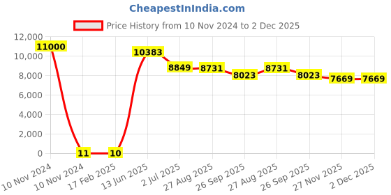 industrybuying.com RS PRO Electrolytic Capacitor, Capacitance 4.7 µF, Voltage 350 V DC, Model No 1701308 (Bag of 1000) rs pro Price History Graph from 10 Nov 2024 to 2 Dec 2025