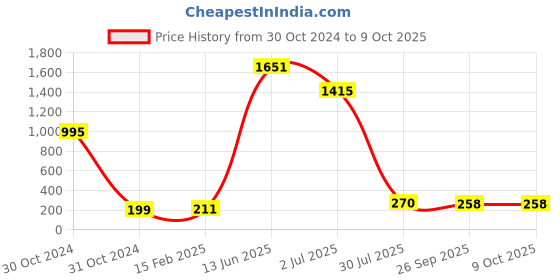industrybuying.com RS PRO Electrolytic Capacitor, Capacitance 4.7 µF, Voltage 350 V DC, Model No 7076376 (Pack of 5) rs pro Price History Graph from 30 Oct 2024 to 9 Oct 2025