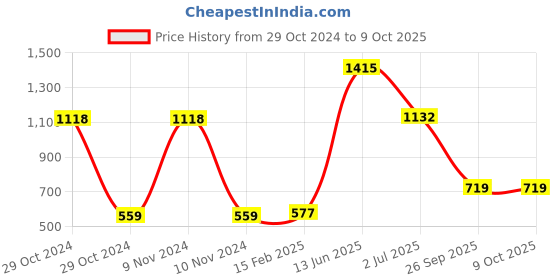 industrybuying.com RS PRO Electrolytic Capacitor, Capacitance 47 µF, Voltage 350 V DC, Model No 7076537 (Pack of 2) rs pro Price History Graph from 29 Oct 2024 to 9 Oct 2025