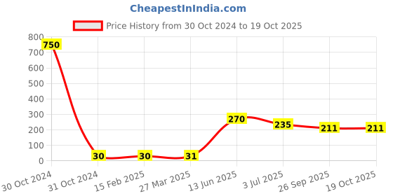 industrybuying.com RS PRO Electrolytic Capacitor, Capacitance 4.7 µF, Voltage 350 V DC, Model No 7111964 (Pack of 25) rs pro Price History Graph from 30 Oct 2024 to 17 Oct 2025