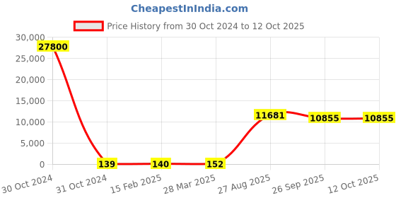 industrybuying.com RS PRO Electrolytic Capacitor, Capacitance 4.7 µF, Voltage 400 V DC, Model No 1620725 (Bag of 200) rs pro Price History Graph from 30 Oct 2024 to 11 Oct 2025