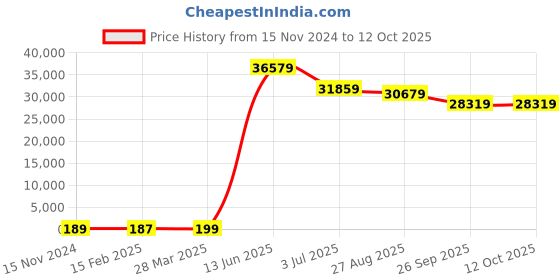 industrybuying.com RS PRO Electrolytic Capacitor, Capacitance 47 µF, Voltage 400 V DC, Model No 1701024 (Box of 200) rs pro Price History Graph from 15 Nov 2024 to 12 Oct 2025