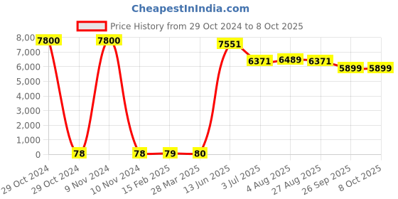 industrybuying.com RS PRO Electrolytic Capacitor, Capacitance 47 µF, Voltage 400 V DC, Model No 1701317 (Bag of 100) rs pro Price History Graph from 29 Oct 2024 to 7 Oct 2025
