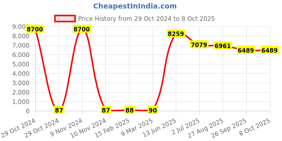 industrybuying.com RS PRO Electrolytic Capacitor, Capacitance 47 µF, Voltage 400 V DC, Model No 1701318 (Bag of 100) rs pro Price History Graph from 29 Oct 2024 to 8 Oct 2025
