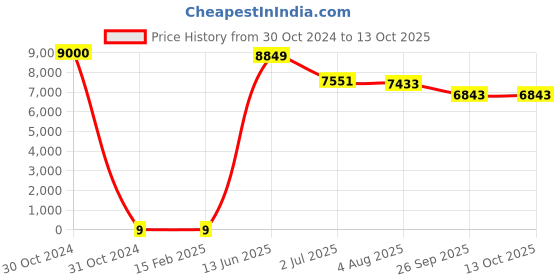 industrybuying.com RS PRO Electrolytic Capacitor, Capacitance 4.7 µF, Voltage 400 V DC, Model No 1730267 (Bag of 1000) rs pro Price History Graph from 30 Oct 2024 to 13 Oct 2025
