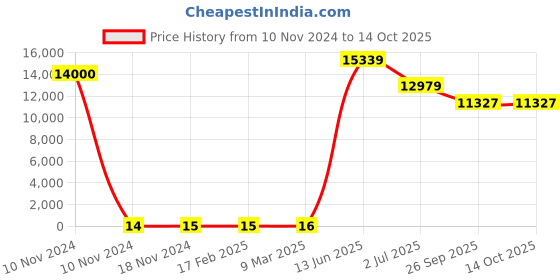 industrybuying.com RS PRO Electrolytic Capacitor, Capacitance 4.7 µF, Voltage 400 V DC, Model No 1815097 (Bag of 1000) rs pro Price History Graph from 10 Nov 2024 to 14 Oct 2025