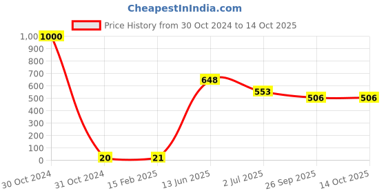 industrybuying.com RS PRO Electrolytic Capacitor, Capacitance 4.7 µF, Voltage 400 V DC, Model No 1815409 (Pack of 50) rs pro Price History Graph from 30 Oct 2024 to 14 Oct 2025