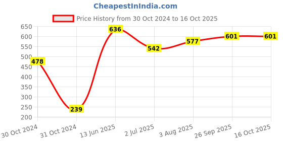 industrybuying.com RS PRO Electrolytic Capacitor, Capacitance 47 µF, Voltage 400 V DC, Model No 7063272 (Pack of 2) rs pro Price History Graph from 30 Oct 2024 to 15 Oct 2025