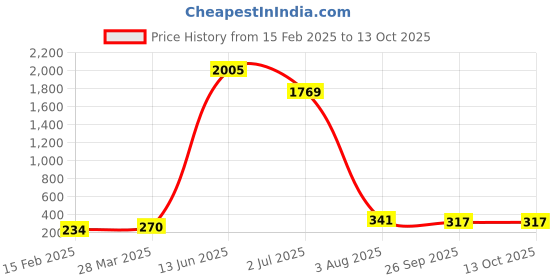 industrybuying.com RS PRO Electrolytic Capacitor, Capacitance 4.7 µF, Voltage 400 V DC, Model No 7076385 (Pack of 5) rs pro Price History Graph from 15 Feb 2025 to 13 Oct 2025